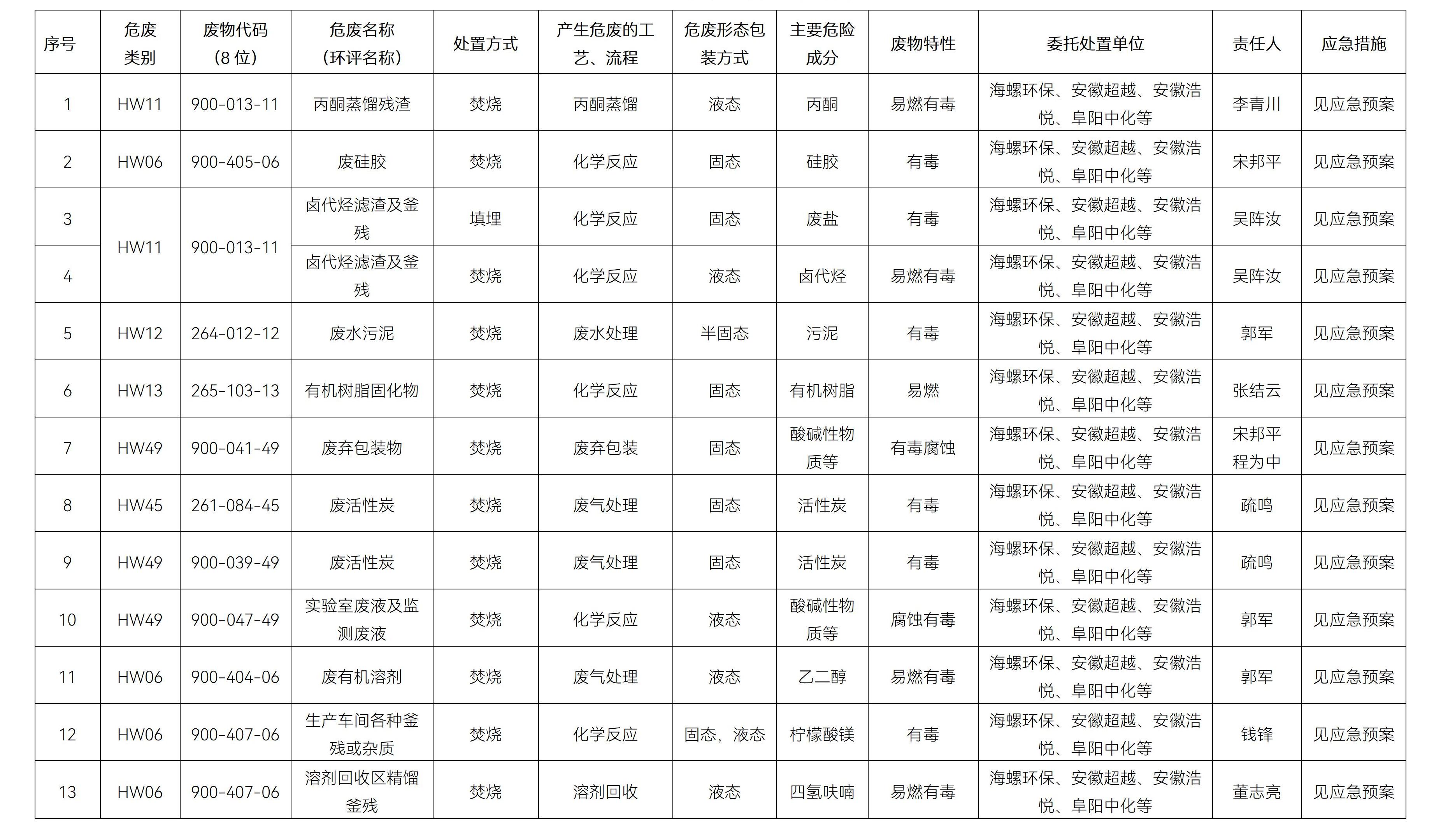 1742188617163828.jpg 安庆亚星官网危险废物污染环境防治信息公开2025年_02.jpg